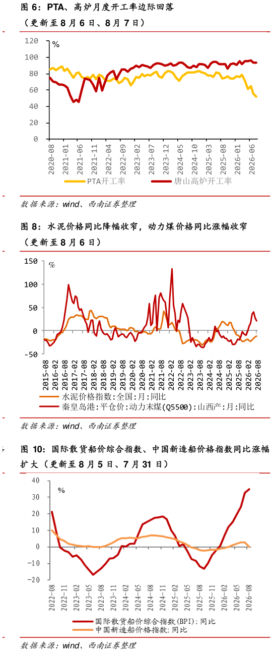 各位网友请教一下PTA、高炉月度开工率边际回落