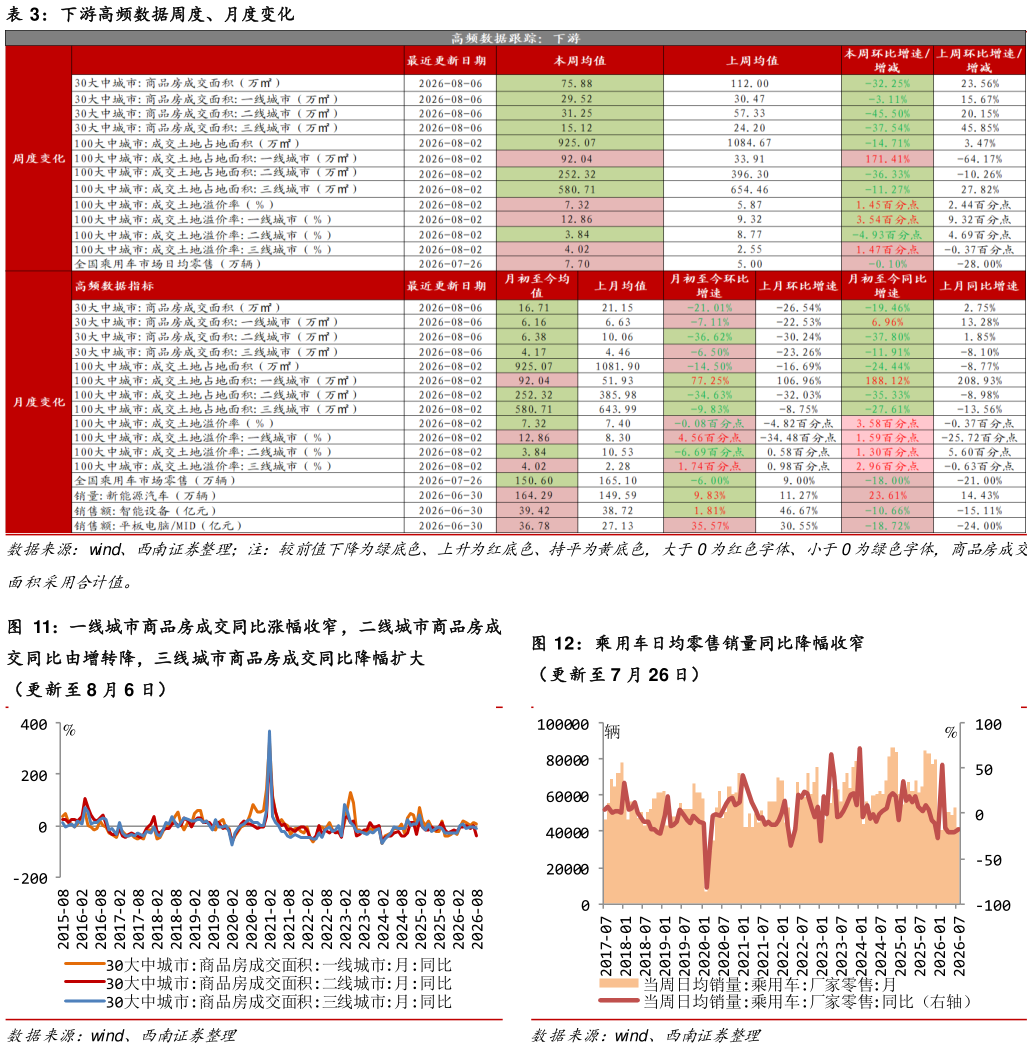 请问一下下游高频数据周度、月度变化 一线城市商品房成交同比涨幅收窄，二线城市商品房成
