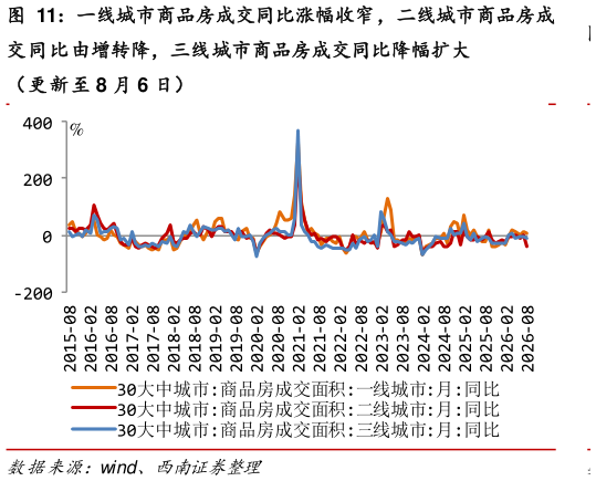 各位网友请教一下一线城市商品房成交同比涨幅收窄，二线城市商品房成