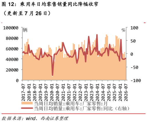 如何了解乘用车日均零售销量同比降幅收窄