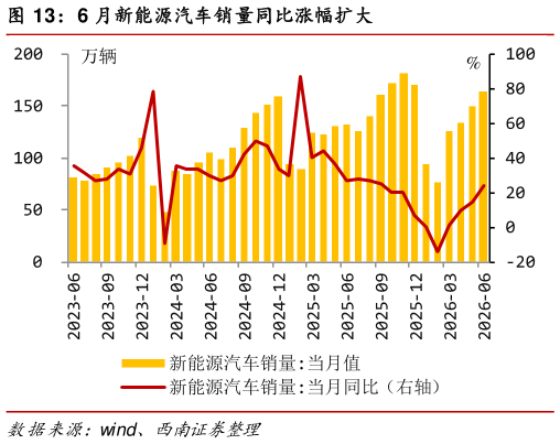 如何看待6 月新能源汽车销量同比涨幅扩大