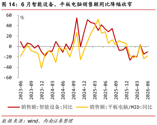 一起讨论下6 月智能设备、平板电脑销售额同比降幅收窄
