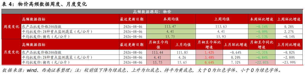 咨询大家物价高频数据周度、月度变化