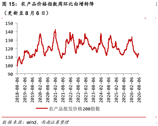 各位网友请教一下农产品价格指数周环比由增转降