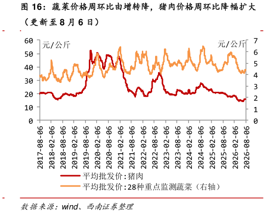 如何了解蔬菜价格周环比由增转降，猪肉价格周环比降幅扩大