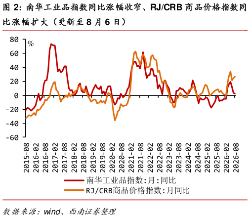 各位网友请教一下南华工业品指数同比涨幅收窄、RJCRB 商品价格指数同