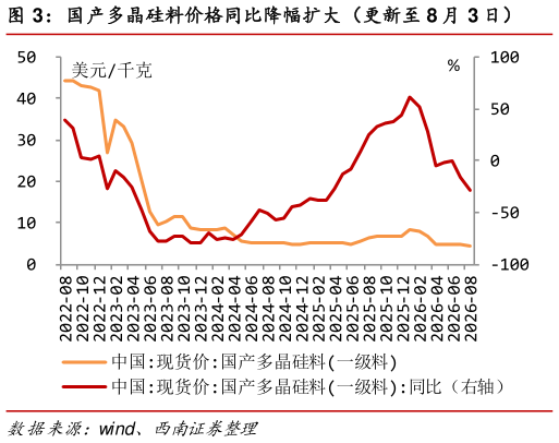 如何了解国产多晶硅料价格同比降幅扩大（更新至 8 月 3 日）