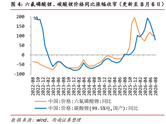 请问一下六氟磷酸锂、碳酸锂价格同比涨幅收窄（更新至 8 月 6 日）