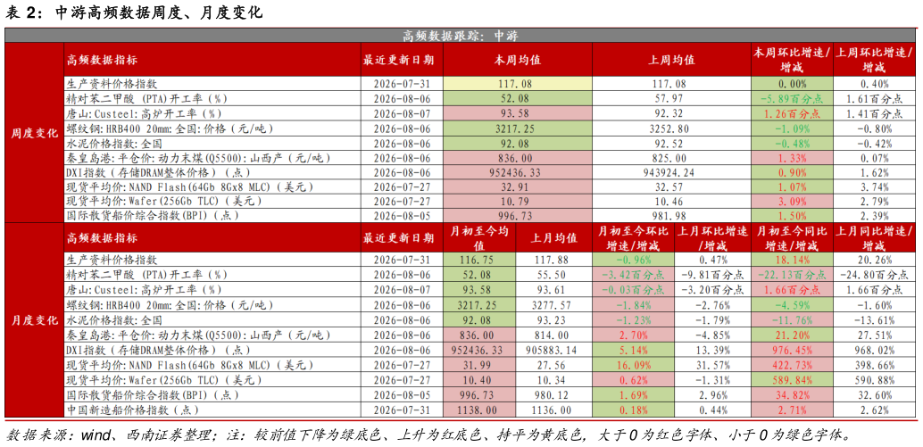 咨询下各位中游高频数据周度、月度变化