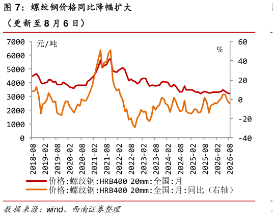 想关注一下螺纹钢价格同比降幅扩大