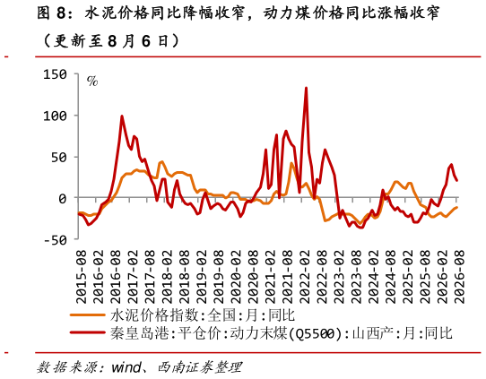 谁知道水泥价格同比降幅收窄，动力煤价格同比涨幅收窄