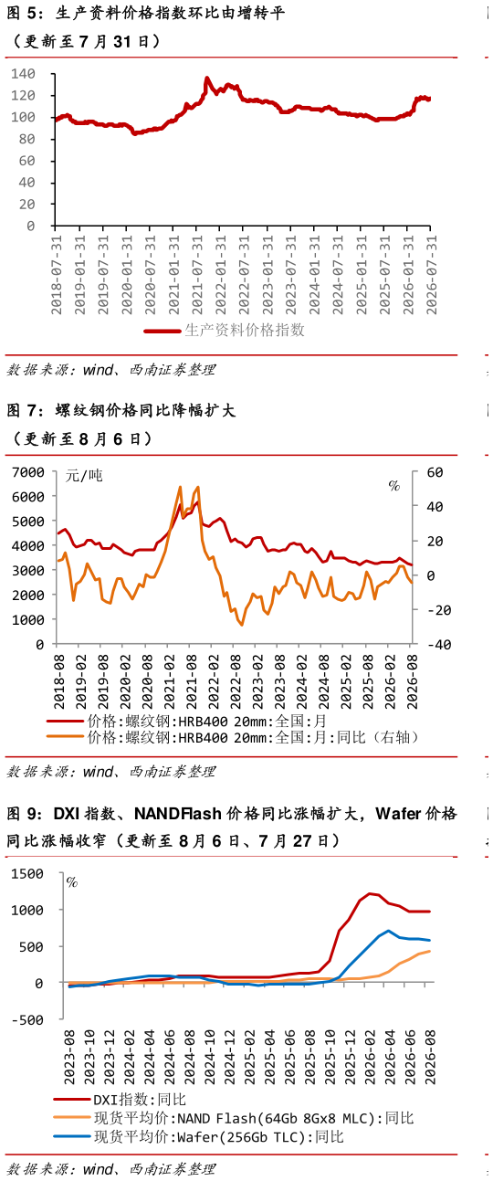 如何了解生产资料价格指数环比由增转平