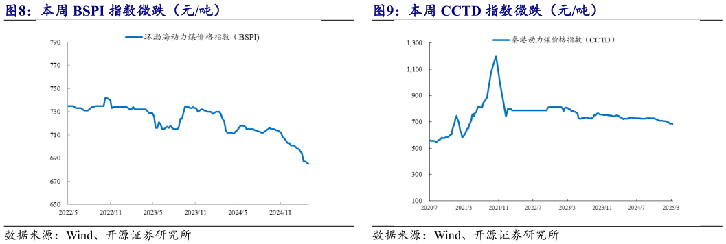 想问下各位网友本周 CCTD 指数微跌（元吨）