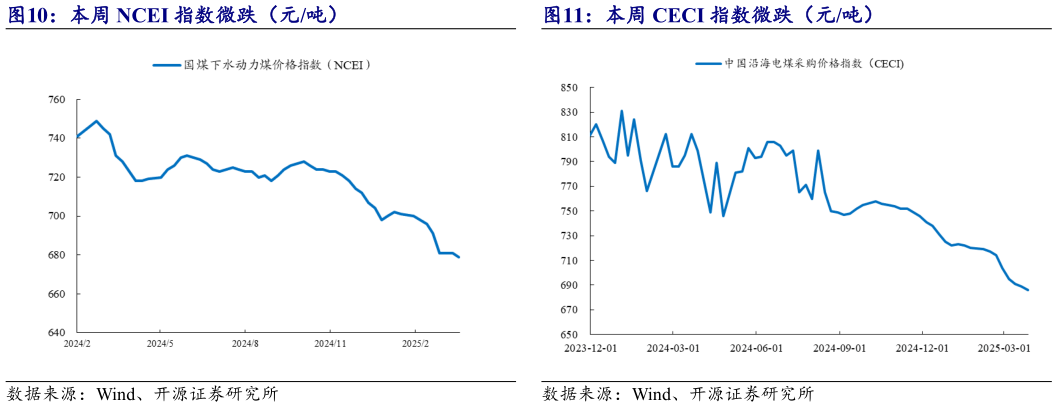 请问一下本周 NCEI 指数微跌（元吨） 本周 CECI 指数微跌（元吨）