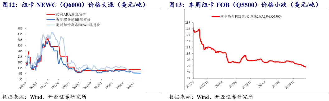 如何看待本周纽卡 FOB（Q5500）价格小跌（美元吨）