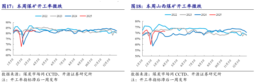 谁知道本周山西煤矿开工率微跌
