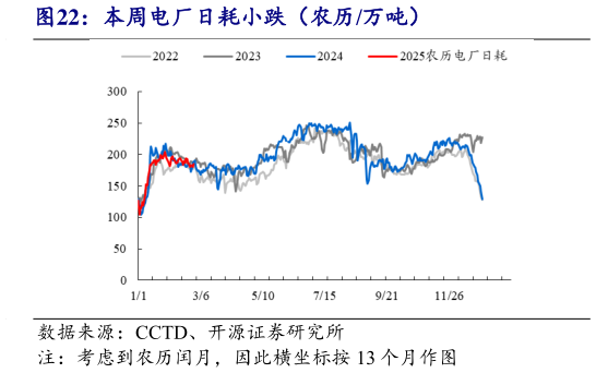 想问下各位网友本周电厂日耗小跌（农历万吨）