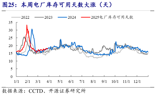 各位网友请教一下本周电厂库存可用天数大涨（天）