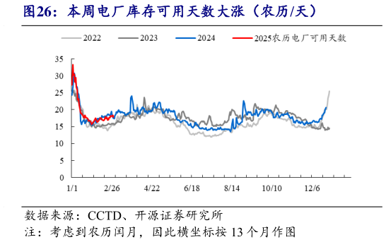 想问下各位网友本周电厂库存可用天数大涨（农历天）