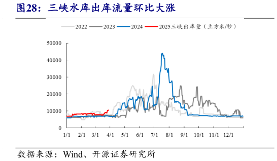 谁能回答三峡水库出库流量环比大涨