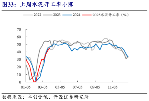 怎样理解上周水泥开工率小涨