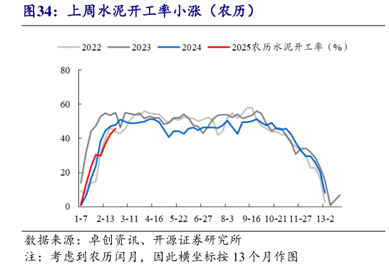 我想了解一下上周水泥开工率小涨（农历）