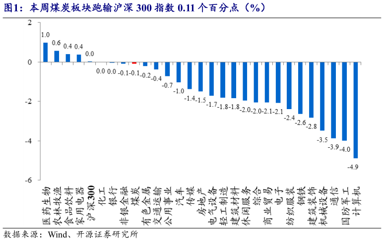 一起讨论下本周煤炭板块跑输沪深 300 指数 0.11 个百分点（%）