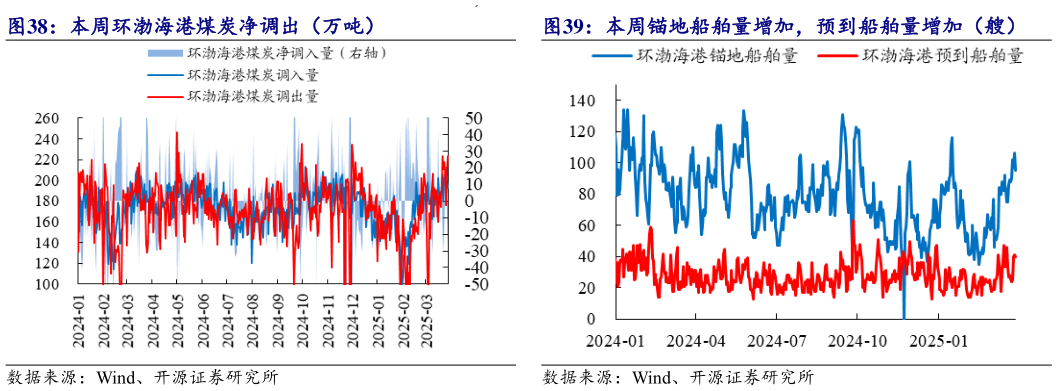 请问一下本周锚地船舶量增加，预到船舶量增加（艘）