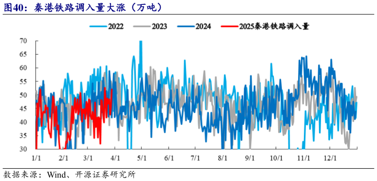 如何了解秦港铁路调入量大涨（万吨）