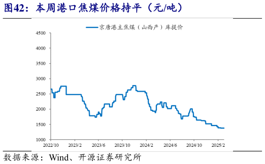 想关注一下本周港口焦煤价格持平（元吨）