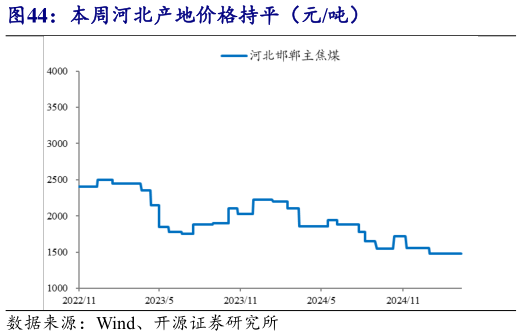 想关注一下本周河北产地价格持平（元吨）
