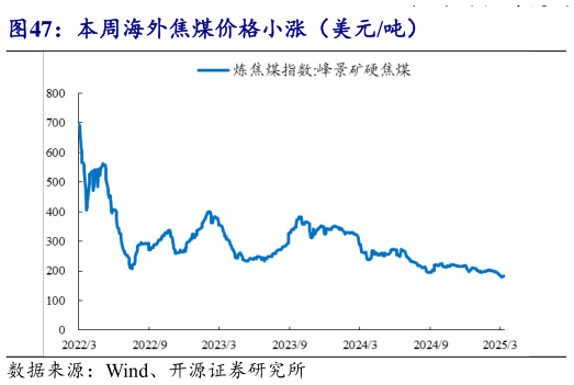 咨询大家本周海外焦煤价格小涨（美元吨）