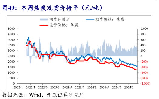想关注一下本周焦炭现货价持平（元吨）