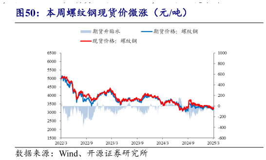 如何了解本周螺纹钢现货价微涨（元吨）