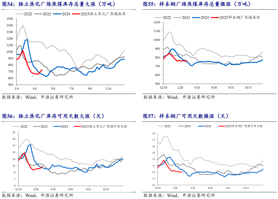 如何解释独立焦化厂炼焦煤库存总量大涨（万吨）样本钢厂炼焦煤库存总量微涨（万吨）