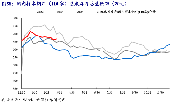 如何才能国内样本钢厂（110 家）焦炭库存总量微涨（万吨）