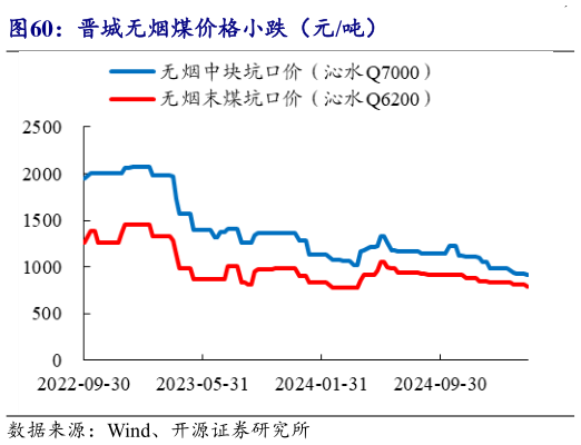 谁能回答晋城无烟煤价格小跌（元吨）