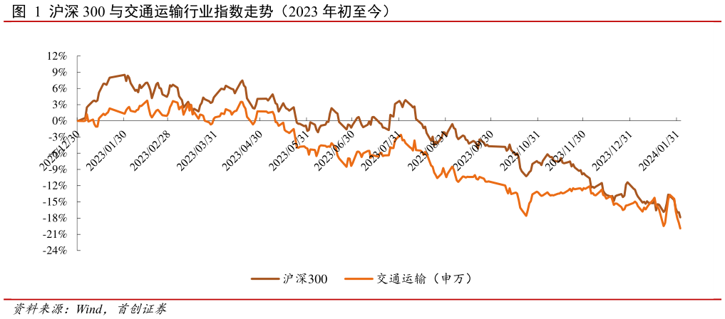咨询大家沪深 300 与交通运输行业指数走势(2023 年初至今)?