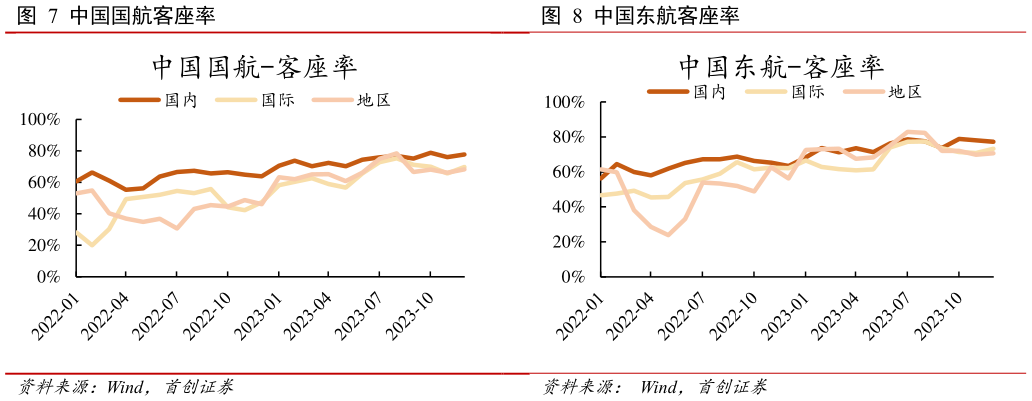 如何了解中国东航客座率?