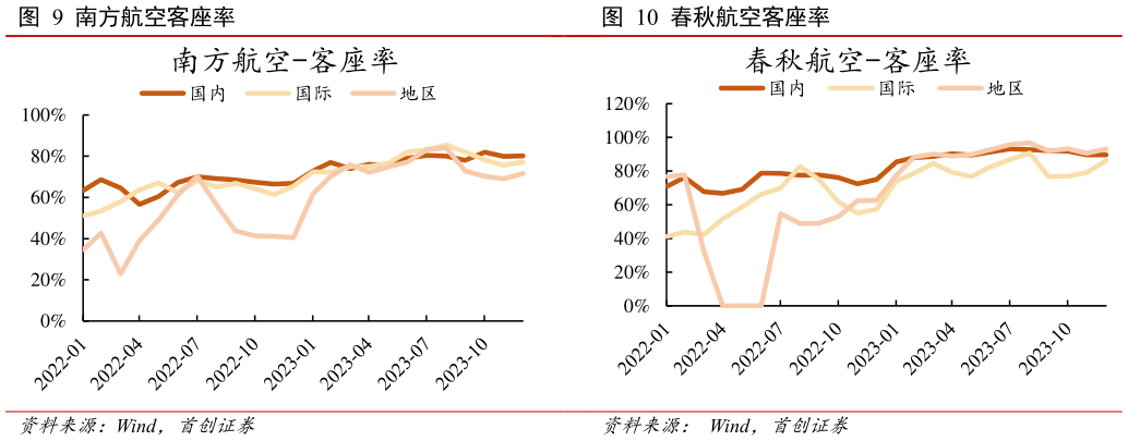 如何了解春秋航空客座率?