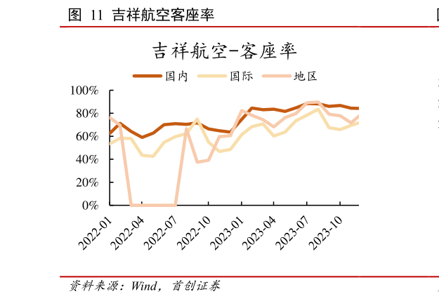 请问一下吉祥航空客座率?