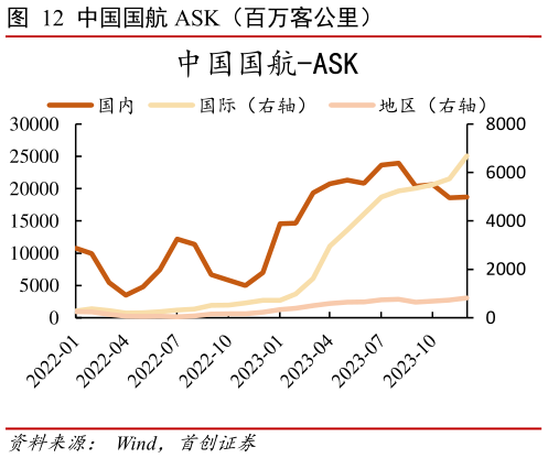 如何才能中国国航 ASK(百万客公里)?