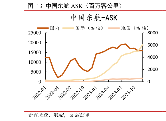 想关注一下中国东航 ASK(百万客公里)?