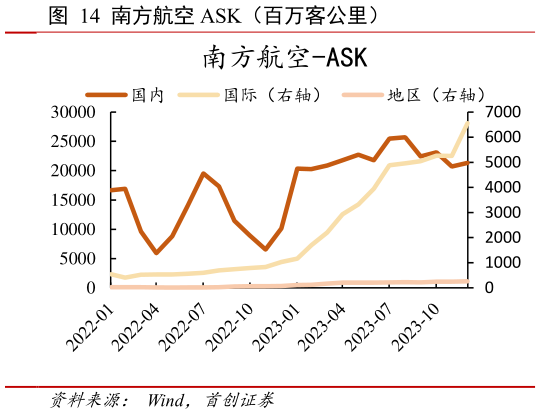 如何了解南方航空 ASK(百万客公里)?
