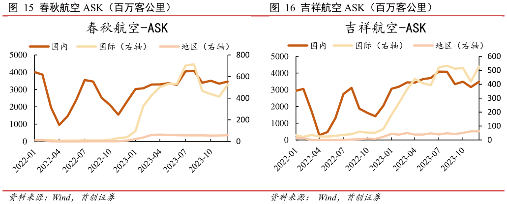 谁能回答吉祥航空 ASK(百万客公里)?