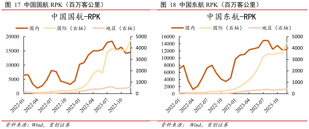 如何了解中国国航 RPK(百万客公里) 中国东航 RPK(百万客公里)?