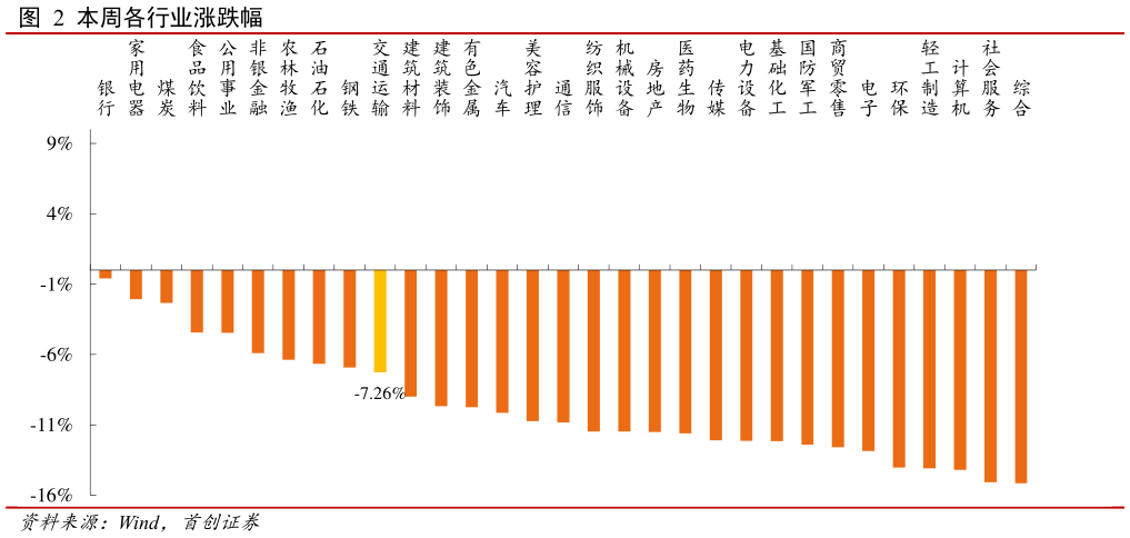 咨询下各位本周各行业涨跌幅 ?