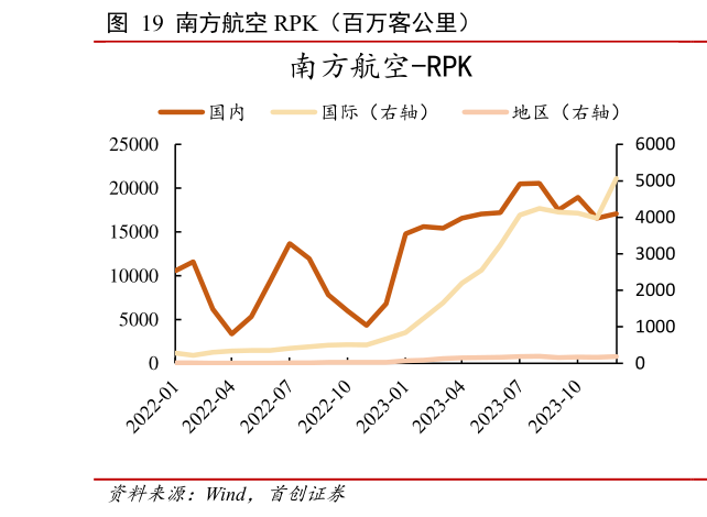 怎样理解南方航空 RPK(百万客公里) ?