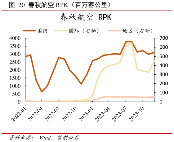 如何了解春秋航空 RPK(百万客公里) ?