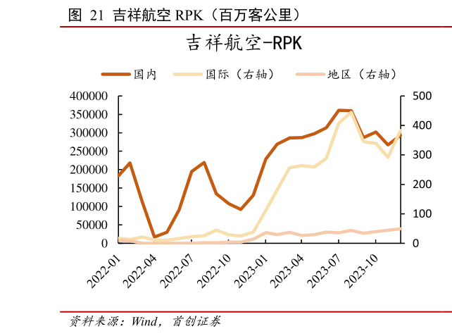 我想了解一下吉祥航空 RPK(百万客公里) ?